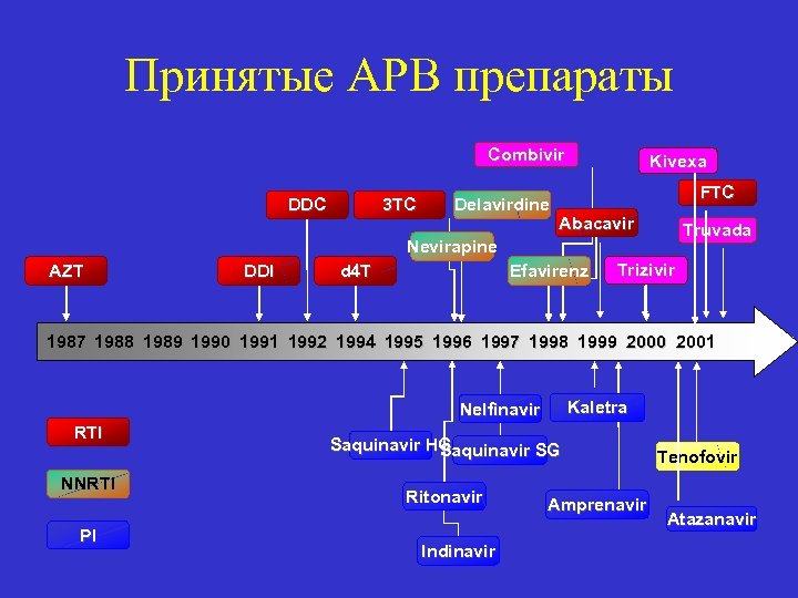 Принятые АРВ препараты Combivir DDC 3 TC Delavirdine Kivexa FTC Abacavir Truvada Nevirapine AZT