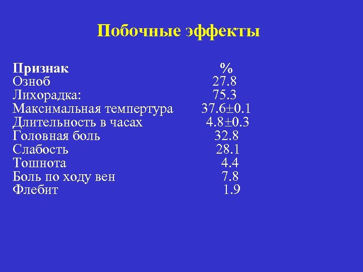 Побочные эффекты Признак Озноб Лихорадка: Максимальная темпертура Длительность в часах Головная боль Слабость Тошнота