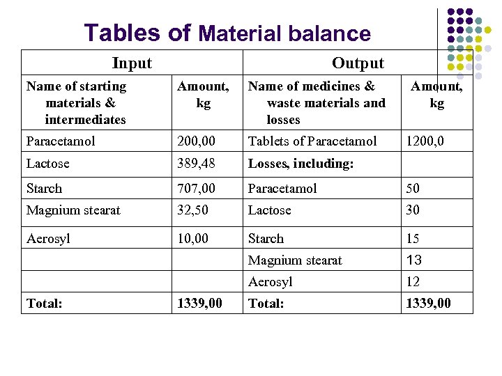 Tables of Material balance Input Output Name of starting materials & intermediates Amount, kg