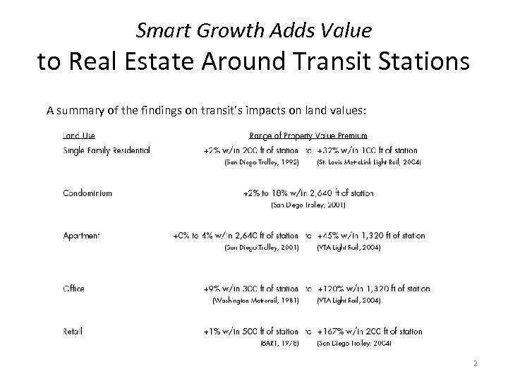 Smart Growth Adds Value to Real Estate Around Transit Stations A summary of the