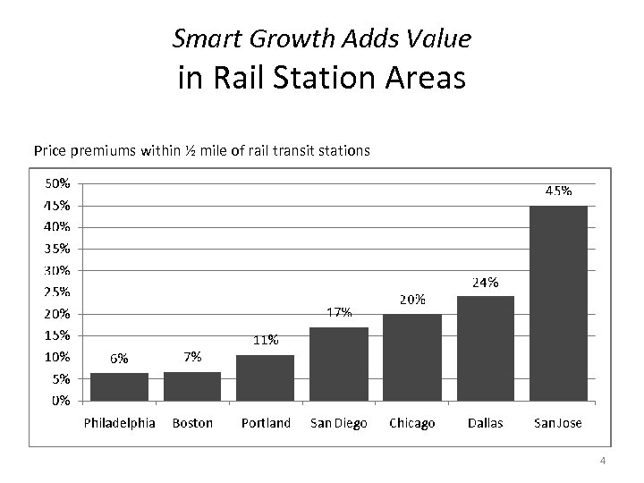 Smart Growth Adds Value in Rail Station Areas Price premiums within ½ mile of