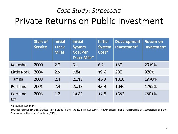 Case Study: Streetcars Private Returns on Public Investment Start of Service Initial Track Miles