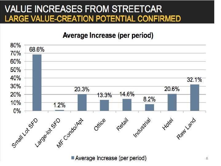 Case Study: Streetcar All Types of Properties Gain Value 8 