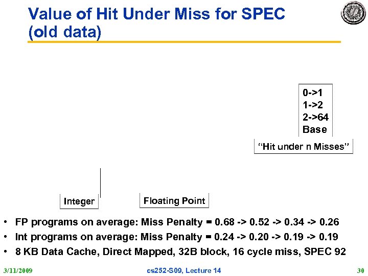 Value of Hit Under Miss for SPEC (old data) 0 ->1 1 ->2 2