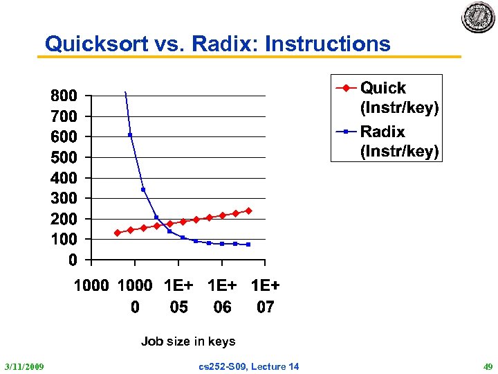 Quicksort vs. Radix: Instructions Job size in keys 3/11/2009 cs 252 -S 09, Lecture