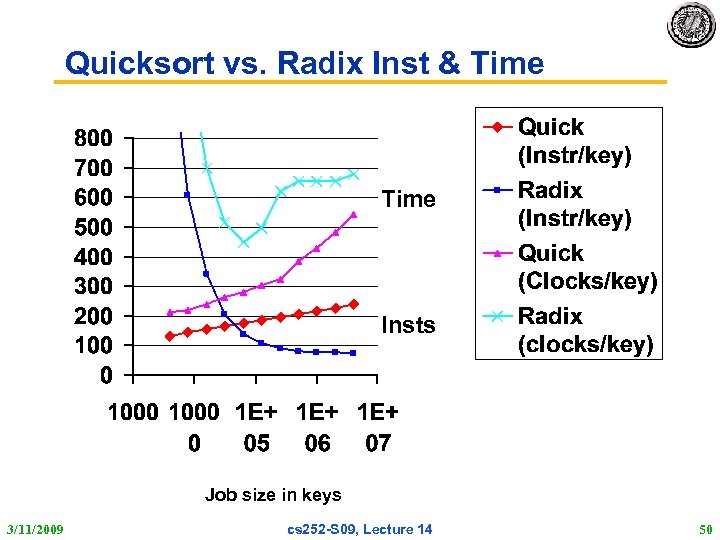 Quicksort vs. Radix Inst & Time Insts Job size in keys 3/11/2009 cs 252