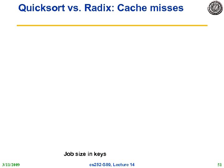 Quicksort vs. Radix: Cache misses Job size in keys 3/11/2009 cs 252 -S 09,