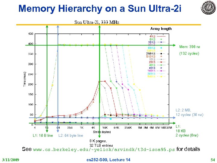 Memory Hierarchy on a Sun Ultra-2 i, 333 MHz Array length Mem: 396 ns