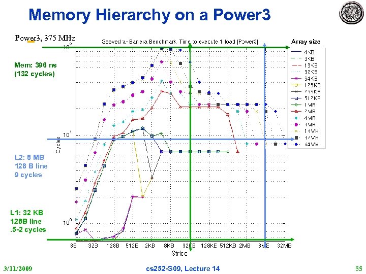 Memory Hierarchy on a Power 3, 375 MHz Array size Mem: 396 ns (132