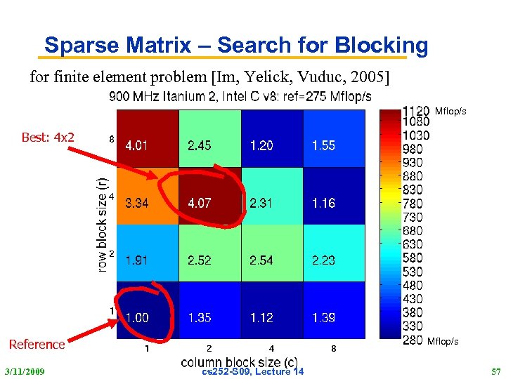 Sparse Matrix – Search for Blocking for finite element problem [Im, Yelick, Vuduc, 2005]