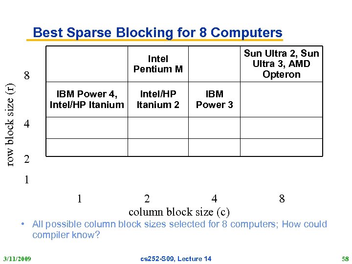 Best Sparse Blocking for 8 Computers 8 row block size (r) Sun Ultra 2,