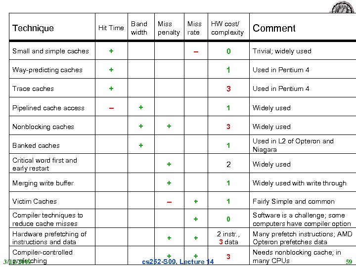 Technique Hit Time Band width Miss penalty Miss rate HW cost/ complexity – 0