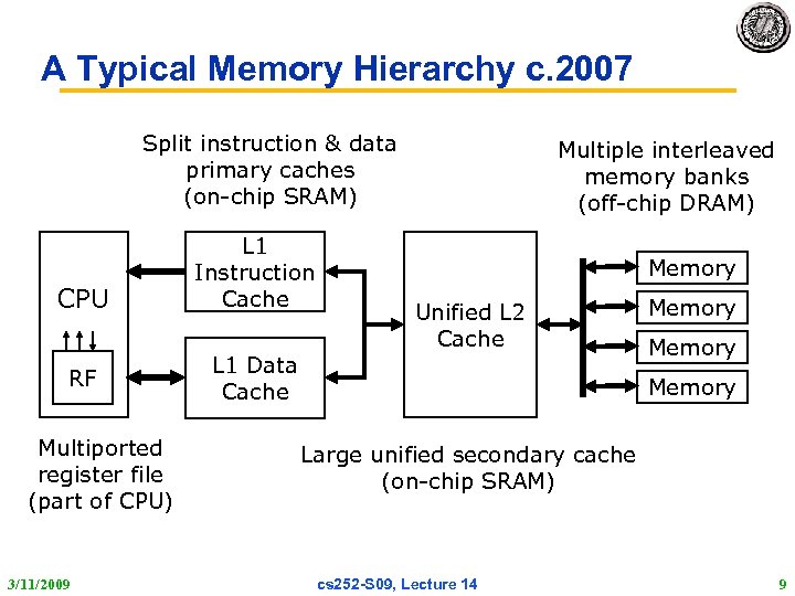 A Typical Memory Hierarchy c. 2007 Split instruction & data primary caches (on-chip SRAM)