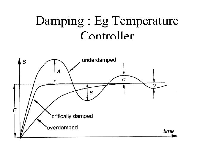 Damping : Eg Temperature Controller 