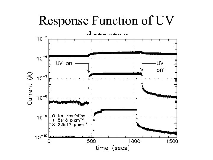 Response Function of UV detector 
