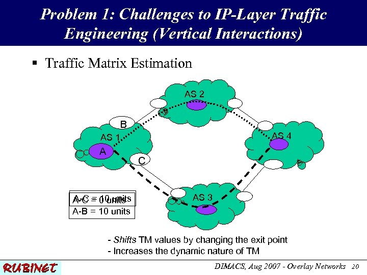 Problem 1: Challenges to IP-Layer Traffic Engineering (Vertical Interactions) § Traffic Matrix Estimation AS