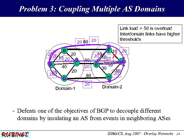 Problem 3: Coupling Multiple AS Domains 20 80 20 B 2020 15 A 20