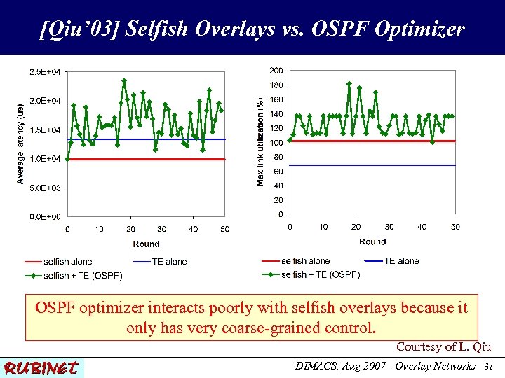 [Qiu’ 03] Selfish Overlays vs. OSPF Optimizer OSPF optimizer interacts poorly with selfish overlays