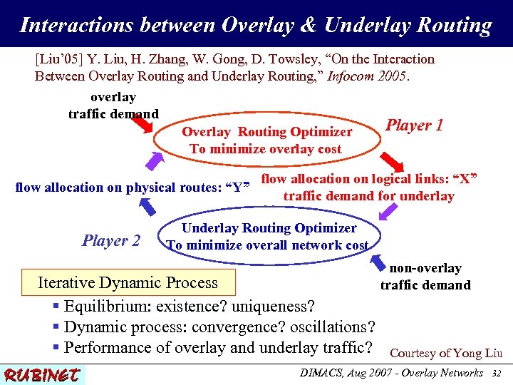 Interactions between Overlay & Underlay Routing [Liu’ 05] Y. Liu, H. Zhang, W. Gong,