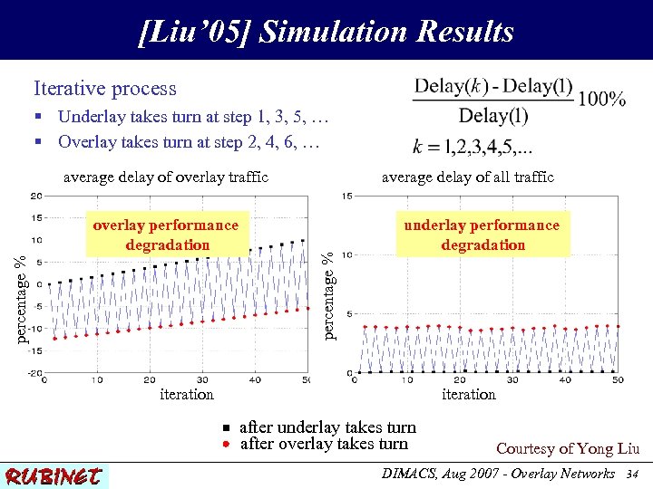 [Liu’ 05] Simulation Results Iterative process § Underlay takes turn at step 1, 3,
