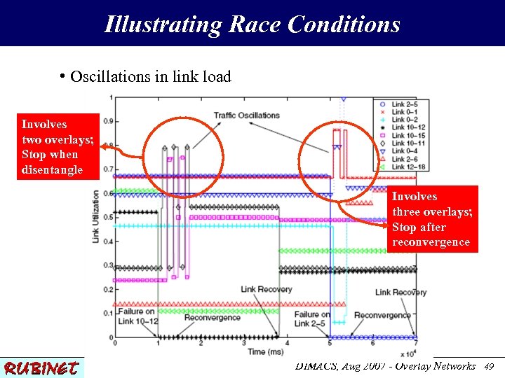 Illustrating Race Conditions • Oscillations in link load Involves two overlays; Stop when disentangle