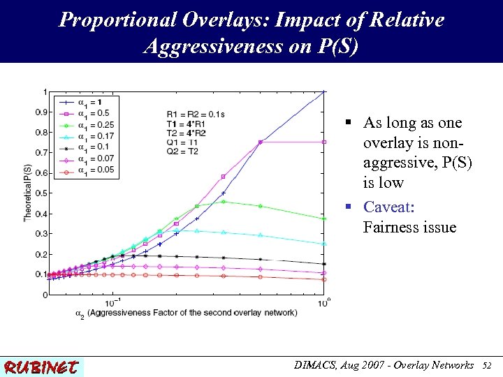 Proportional Overlays: Impact of Relative Aggressiveness on P(S) § As long as one overlay