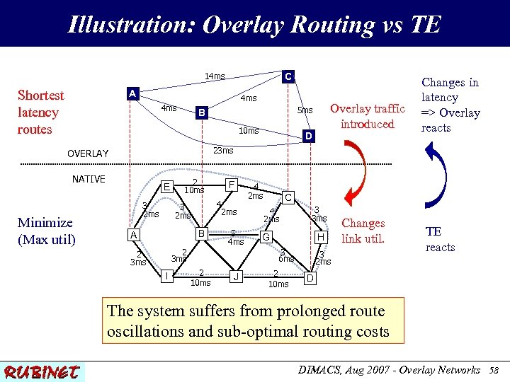 Illustration: Overlay Routing vs TE 14 ms Shortest latency routes C A 4 ms