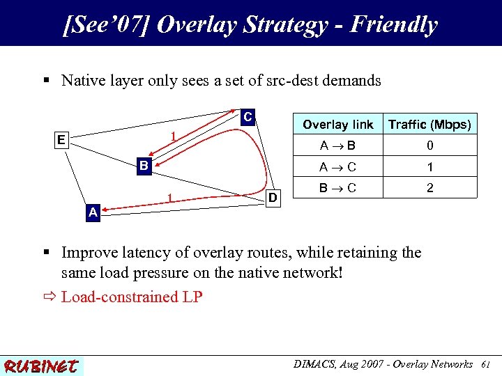 [See’ 07] Overlay Strategy - Friendly § Native layer only sees a set of