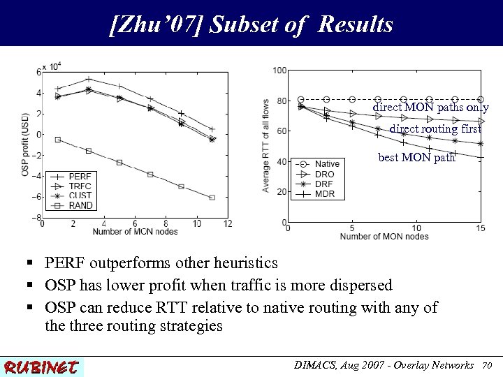 [Zhu’ 07] Subset of Results direct MON paths only direct routing first best MON