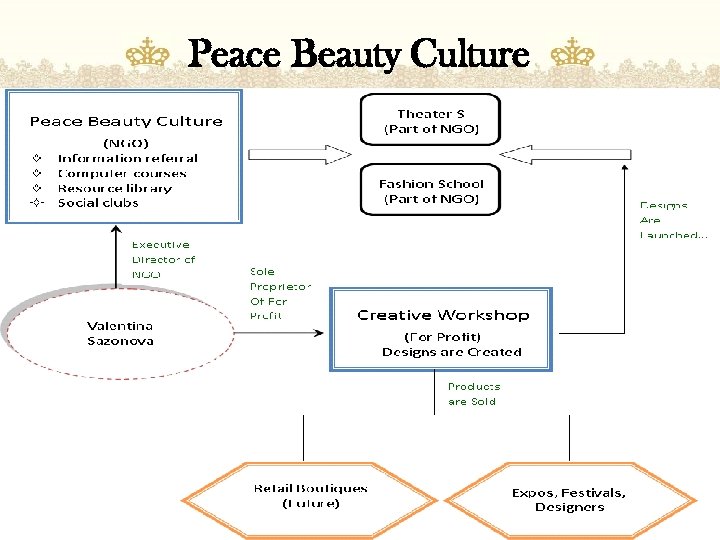 Peace Beauty Culture 