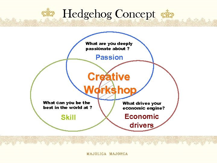 Hedgehog Concept What are you deeply passionate about ? Passion Creative Workshop What can