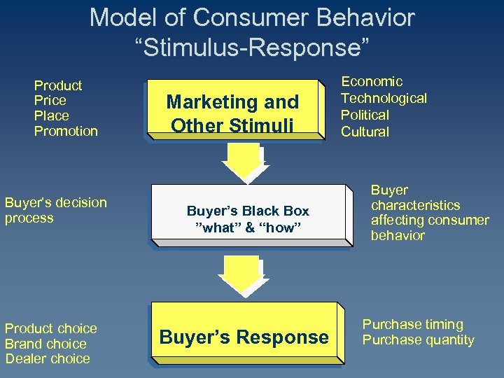 Model of Consumer Behavior “Stimulus-Response” Product Price Place Promotion Buyer’s decision process Product choice