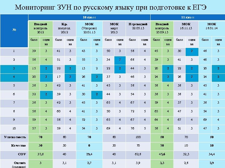 Мониторинг ЗУН по русскому языку при подготовке к ЕГЭ 10 класс Входной контроль 2012