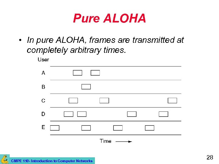 Pure ALOHA • In pure ALOHA, frames are transmitted at completely arbitrary times. CMPE