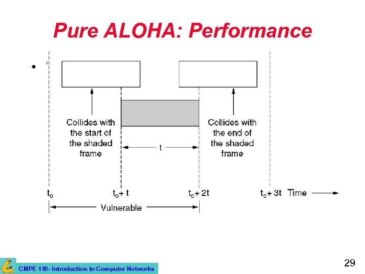 Pure ALOHA: Performance • Vulnerable period for the shaded frame. CMPE 150 - Introduction