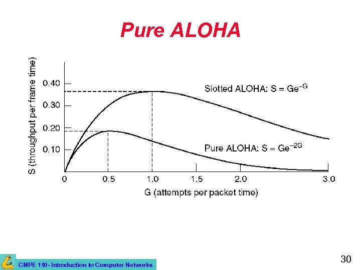 Pure ALOHA • Throughput versus offered traffic for ALOHA systems. CMPE 150 - Introduction