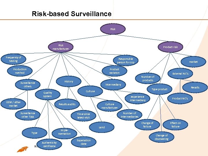 Risk-based Surveillance Risk manufacturer Product risk Frequency of testing Responsible person for cop Production