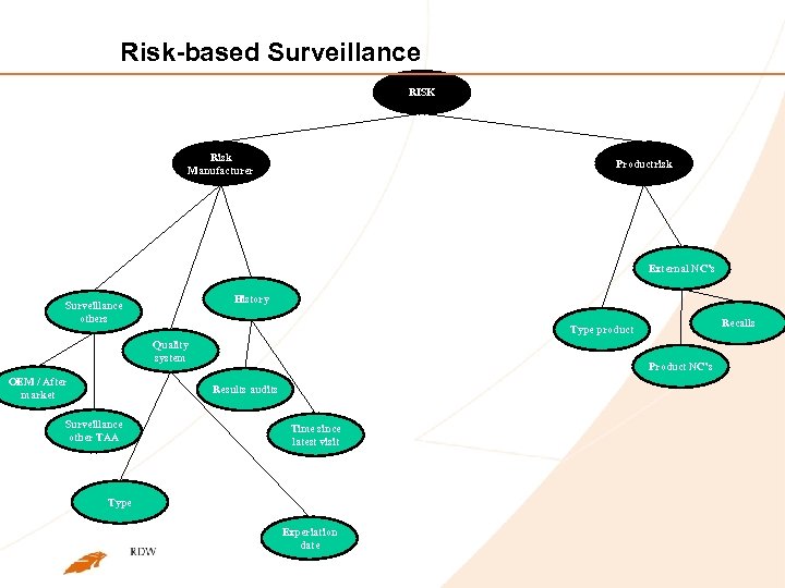 Risk-based Surveillance RISK Risk Manufacturer Productrisk External NC’s History Surveillance others Quality system OEM