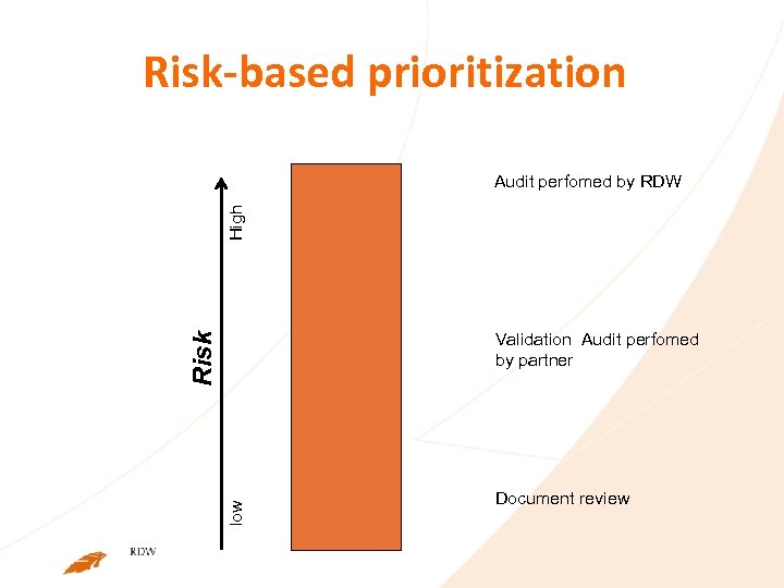 Risk-based prioritization High Audit perfomed by RDW low Risk Validation Audit perfomed by partner