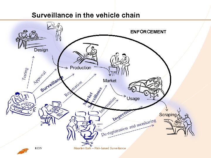 Surveillance in the vehicle chain ENFORCEMENT Maarten Balk – Risk-based Surveillance 