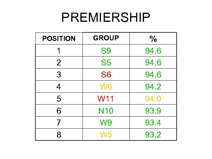 PREMIERSHIP POSITION GROUP 1 2 3 4 5 6 7 8 S 9 S