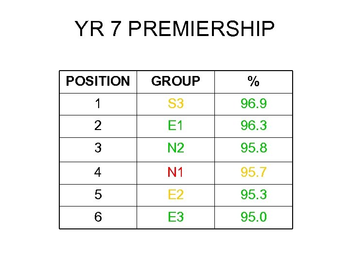 YR 7 PREMIERSHIP POSITION GROUP % 1 S 3 96. 9 2 E 1