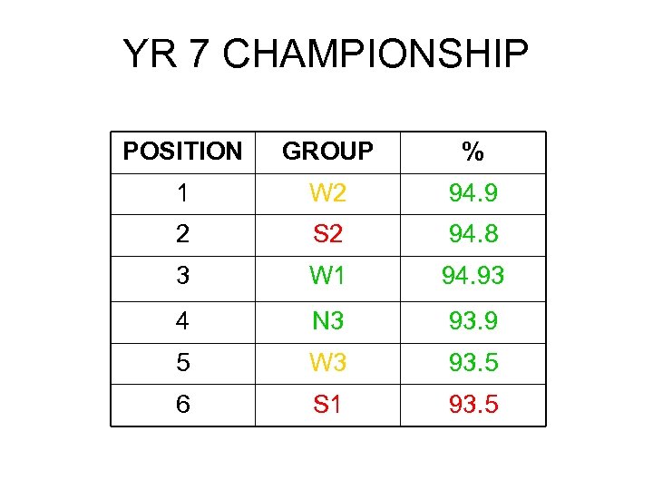 YR 7 CHAMPIONSHIP POSITION GROUP % 1 W 2 94. 9 2 S 2