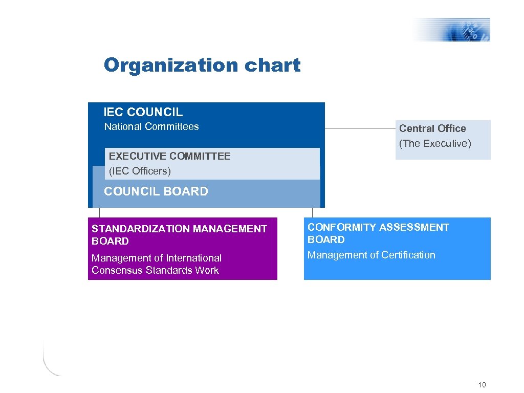 Organization chart IEC COUNCIL National Committees Central Office (The Executive) EXECUTIVE COMMITTEE (IEC Officers)