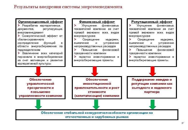  Результаты внедрения системы энергоменеджмента Организационный эффект Финансовый эффект Репутационный эффект Ø Разработка корпоративных
