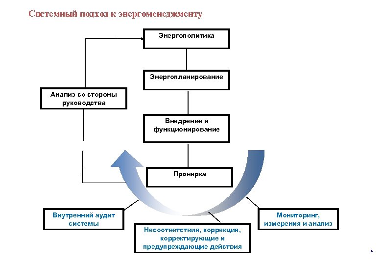  к энергоменеджменту Системный подход Энергополитика Энергопланирование Анализ со стороны руководства Внедрение и функционирование