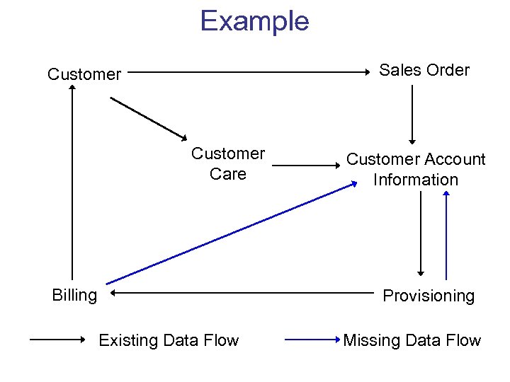 Example Sales Order Customer Care Billing Customer Account Information Provisioning Existing Data Flow Missing