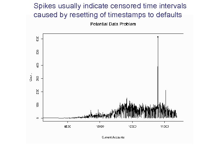 Spikes usually indicate censored time intervals caused by resetting of timestamps to defaults 