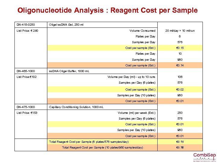 Oligonucleotide Analysis : Reagent Cost per Sample DN-415 -0250 Oligel ss. DNA Gel, 250