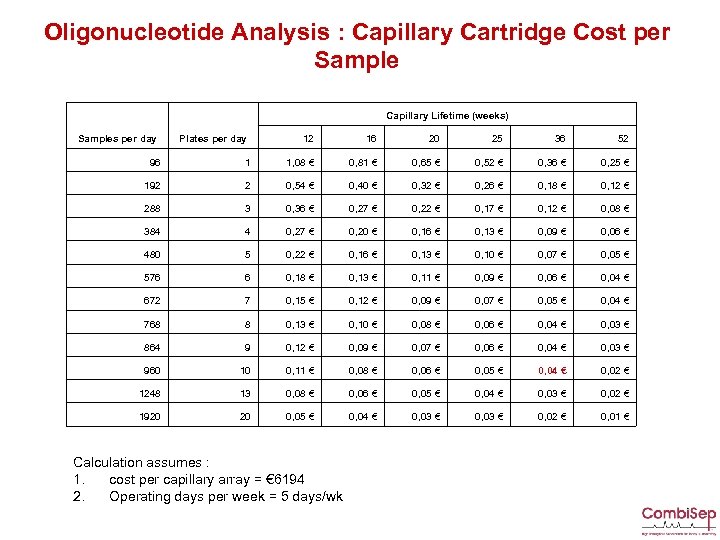 Oligonucleotide Analysis : Capillary Cartridge Cost per Sample Capillary Lifetime (weeks) Samples per day
